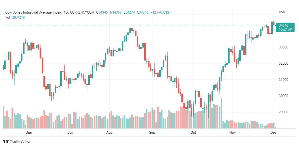 تحليل داو جونز-DOWJONES-US30-2-12-2022