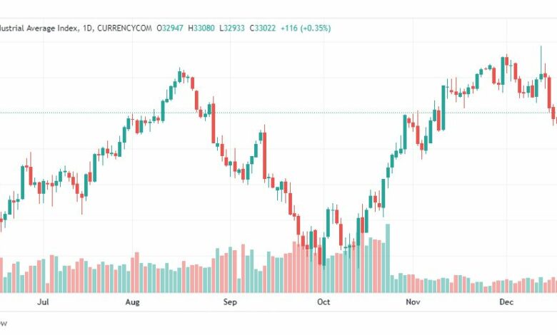 تحليل داو جونز-DOWJONES-US30-21-12-2022