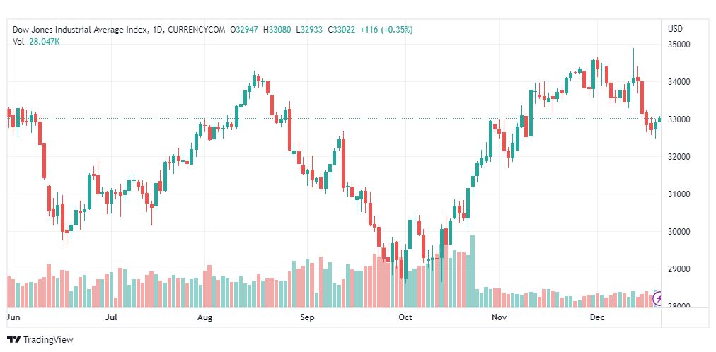 تحليل داو جونز-DOWJONES-US30-21-12-2022
