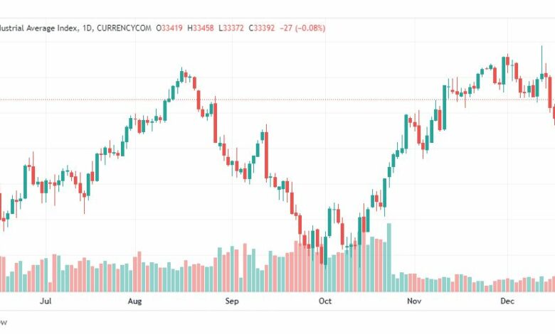 تحليل داو جونز-DOWJONES-US30-22-12-2022