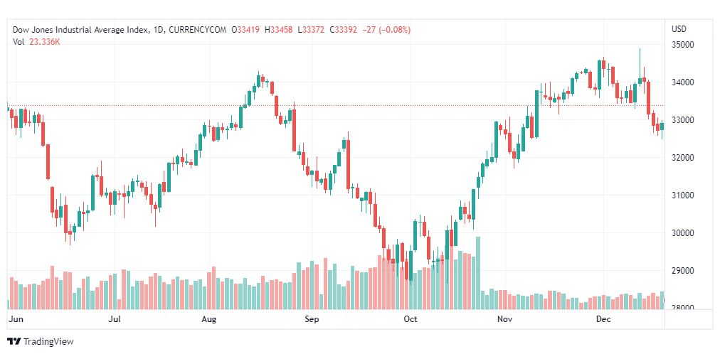 تحليل داو جونز-DOWJONES-US30-22-12-2022