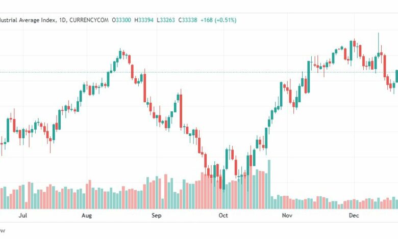 تحليل داو جونز-DOWJONES-US30-27-12-2022