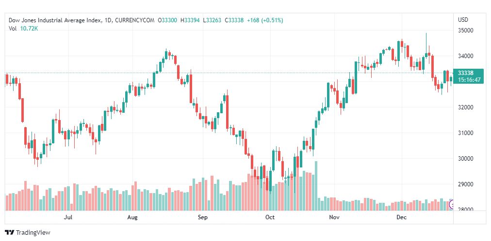 تحليل داو جونز-DOWJONES-US30-27-12-2022