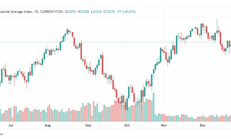 تحليل داو جونز-DOWJONES-US30-28-12-2022