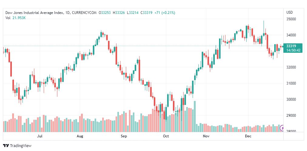 تحليل داو جونز-DOWJONES-US30-28-12-2022