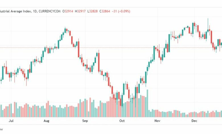 تحليل داو جونز-DOWJONES-US30-29-12-2022