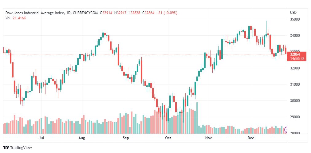 تحليل داو جونز-DOWJONES-US30-29-12-2022