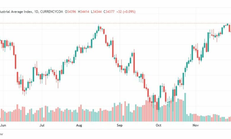 تحليل داو جونز-DOWJONES-US30-5-12-2022