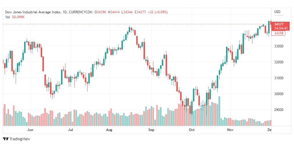 تحليل داو جونز-DOWJONES-US30-5-12-2022