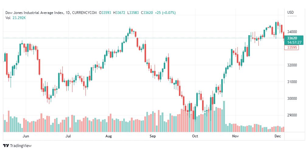 تحليل داو جونز-DOWJONES-US30-7-12-2022