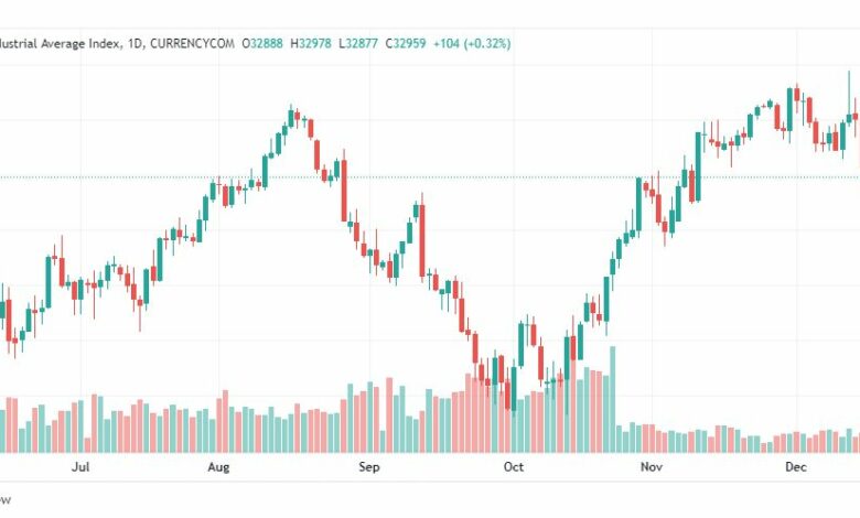 تحليل داو جونز-US30-DOWJONES-19-12-2022