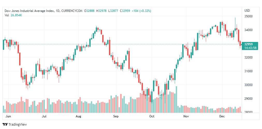 تحليل داو جونز-US30-DOWJONES-19-12-2022