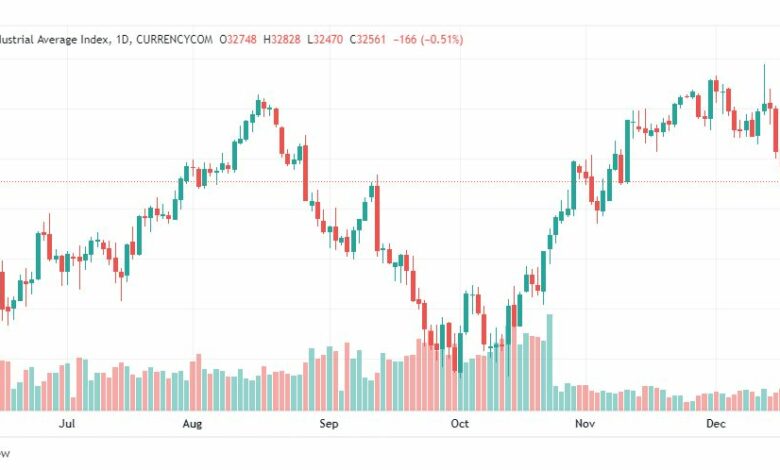 تحليل داو جونز-US30-DOWJONES-20-12-2022