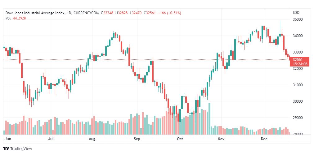 تحليل داو جونز-US30-DOWJONES-20-12-2022
