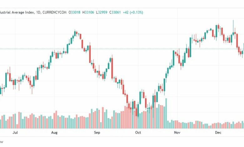 تحليل داو جونز-US30-DOWJONES-23-12-2022