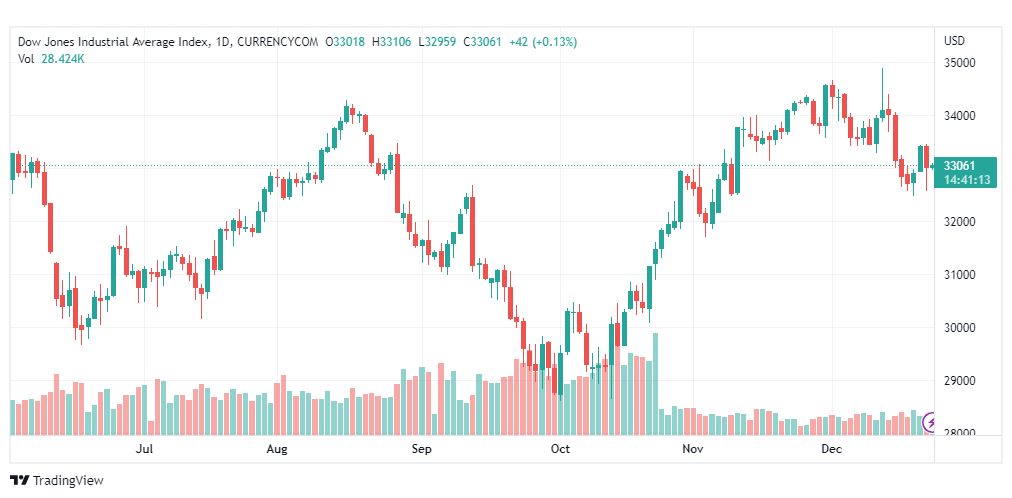 تحليل داو جونز-US30-DOWJONES-23-12-2022