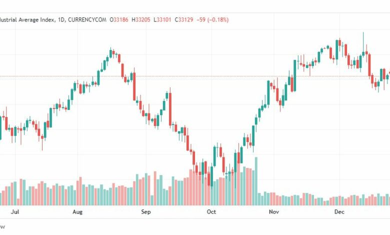 تحليل داو جونز-US30-DOWJONES-30-12-2022