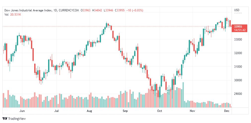 تحليل داو جونز-US30-DOWJONES-6-12-2022