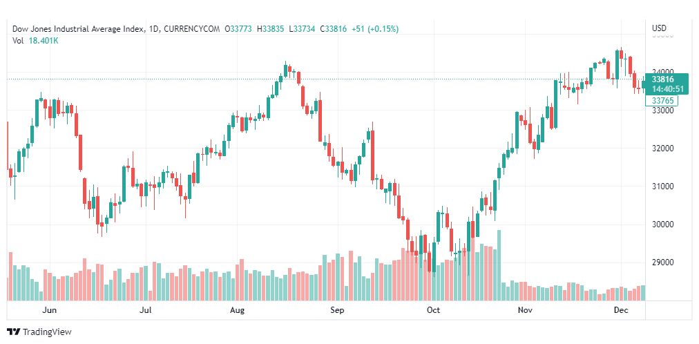 تحليل داو جونز-US30-DOWJONES-9-12-2022