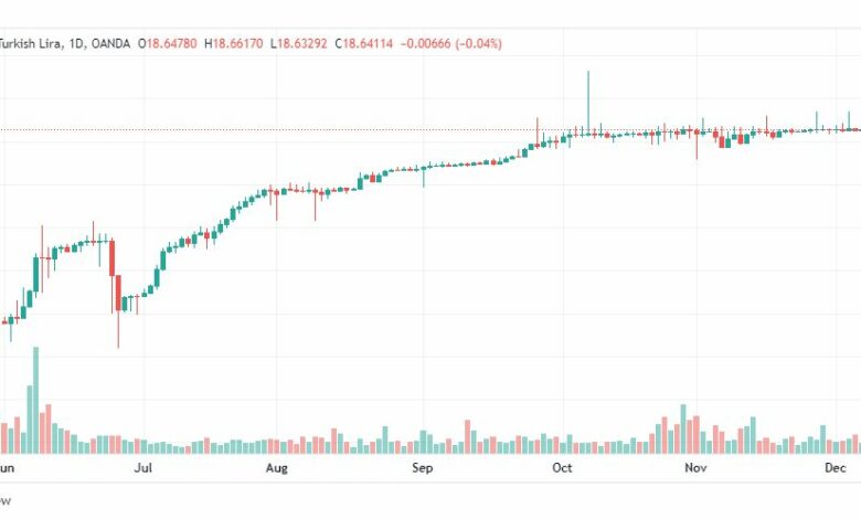 تحليل دولار تركي-USDTRY-12-12-2022