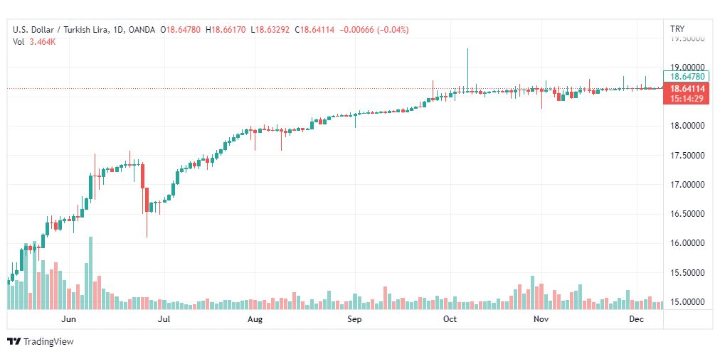 تحليل دولار تركي-USDTRY-12-12-2022