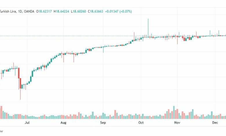 تحليل دولار ليرة تركية-USDTRY-15-12-2022