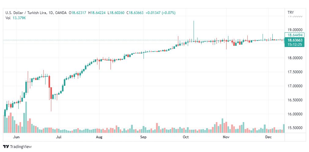 تحليل دولار ليرة تركية-USDTRY-15-12-2022