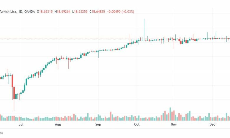 تحليل دولار ليرة تركية-USDTRY-19-12-2022