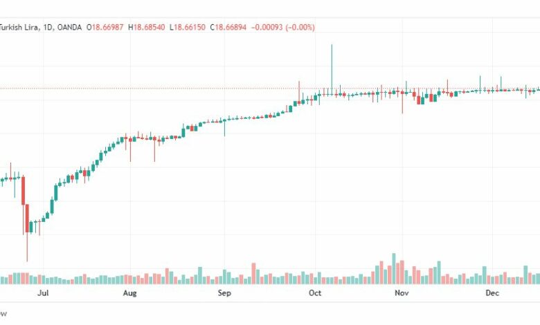 تحليل دولار ليرة تركية-USDTRY-22-12-2022