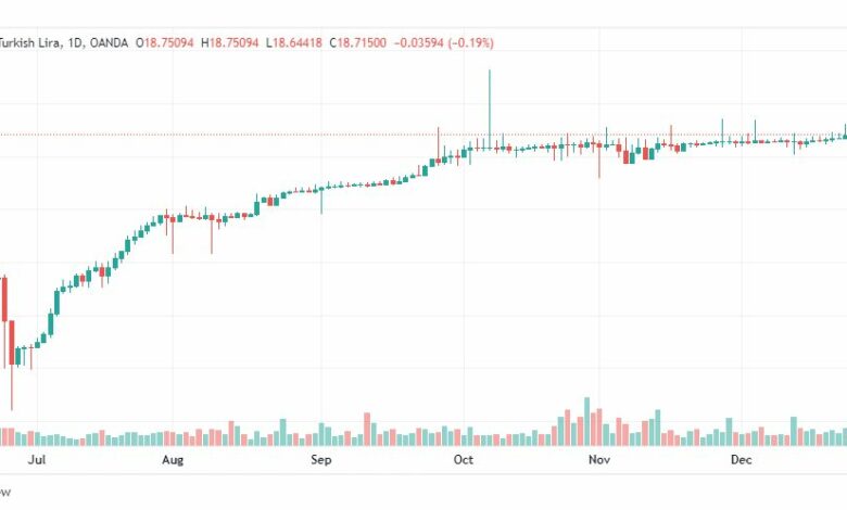 تحليل دولار ليرة تركية-USDTRY-28-12-2022