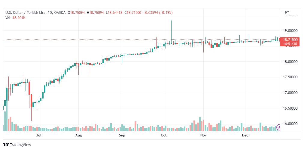 تحليل دولار ليرة تركية-USDTRY-28-12-2022