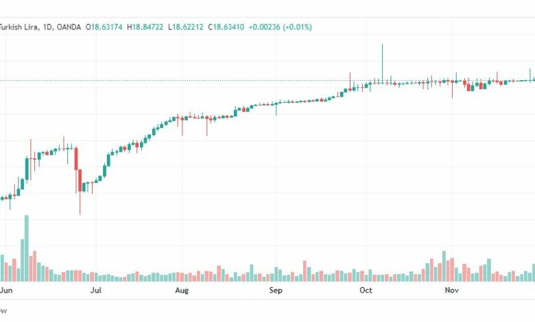 تحليل دولار ليرة تركية-USDTRY-5-12-2022