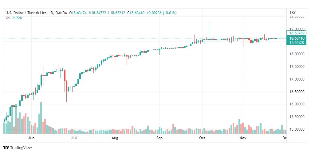 تحليل دولار ليرة تركية-USDTRY-5-12-2022