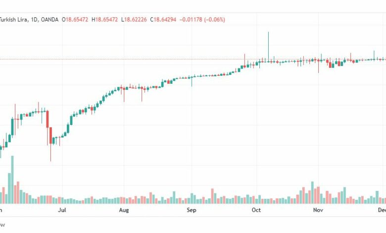 تحليل دولار ليرة تركية-USDTRY-6-12-2022