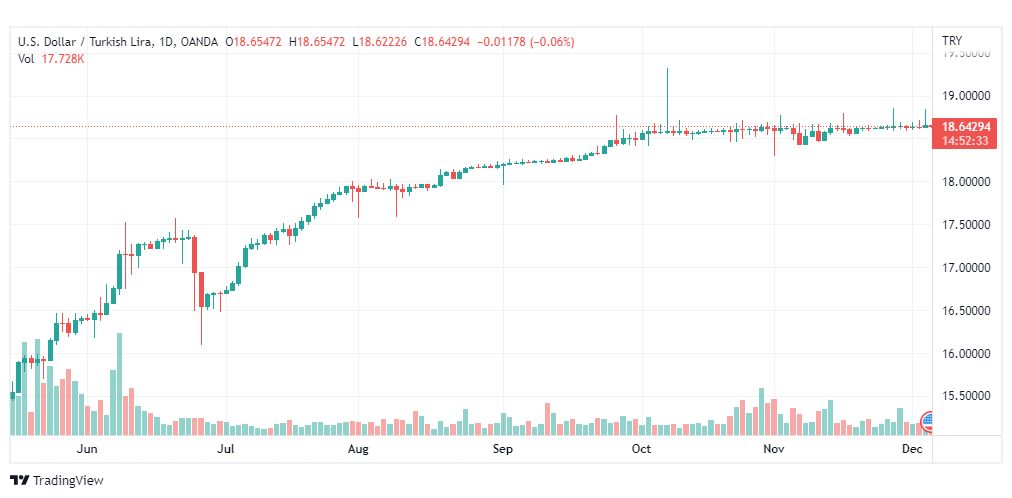 تحليل دولار ليرة تركية-USDTRY-6-12-2022
