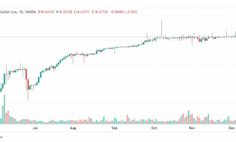 تحليل دولار ليرة تركية-USDTRY-8-12-2022