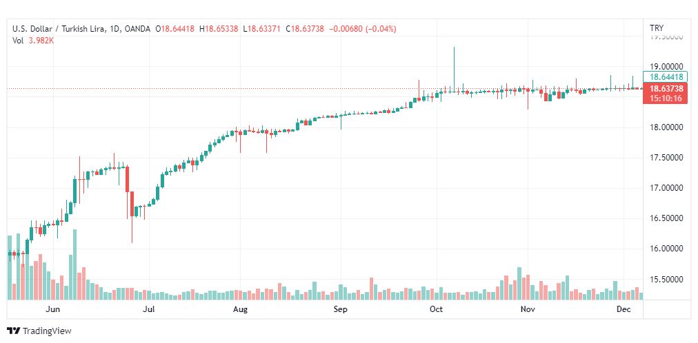 تحليل دولار ليرة تركية-USDTRY-8-12-2022