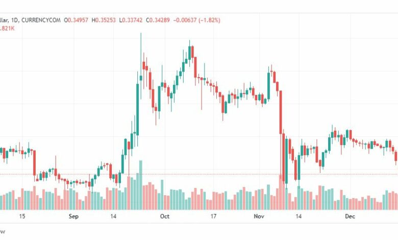 تحليل ريبل-XRPUSD-RIPPLE-19-12-2022