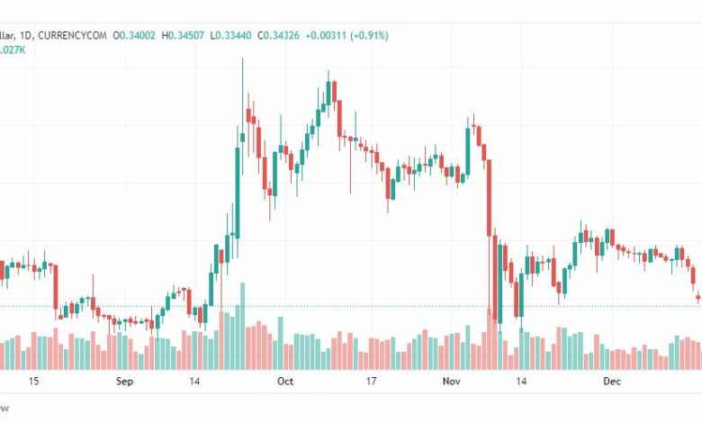 تحليل ريبل-XRPUSD-RIPPLE-20-12-2022