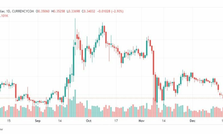 تحليل ريبل-XRPUSD-RIPPLE-21-12-2022
