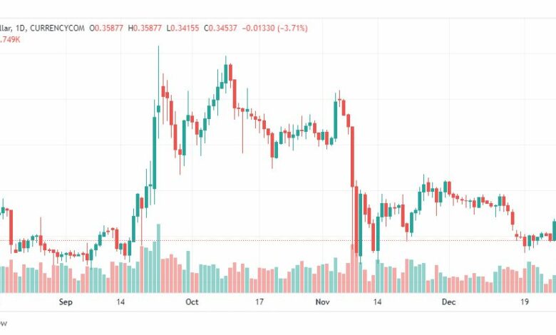 تحليل ريبل-XRPUSD-RIPPLE-29-12-2022