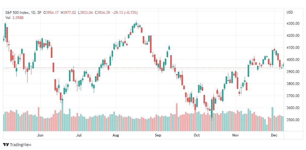 تحليل ستاندرد آند بورز-SPX-S&P500-12-12-2022