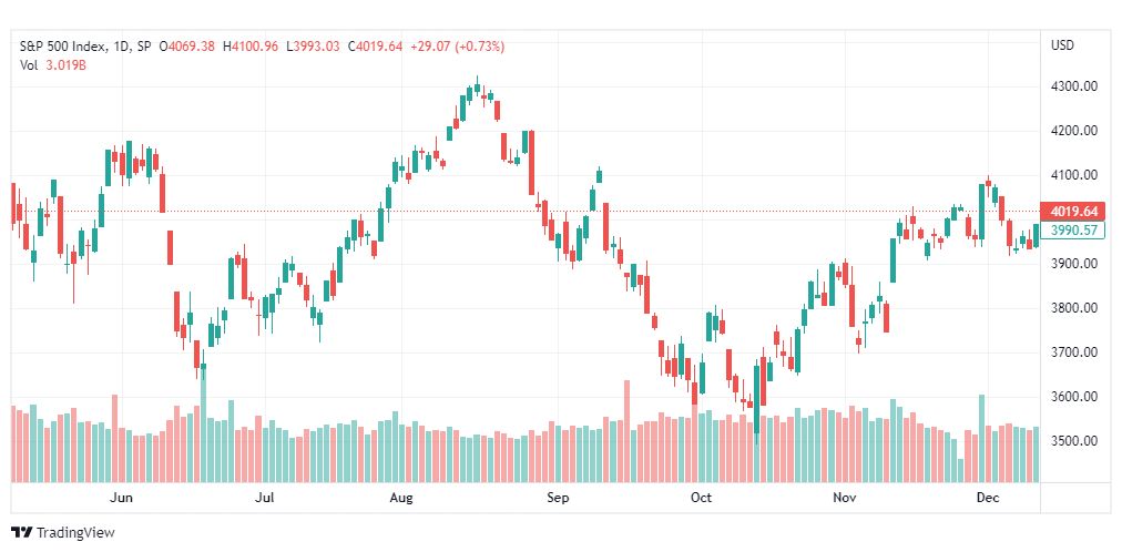 تحليل ستاندرد آند بورز-SPX-S&P500-14-12-2022