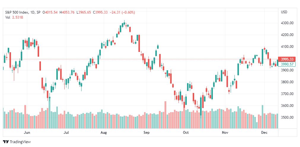 تحليل ستاندرد آند بورز-SPX-S&P500-15-12-2022