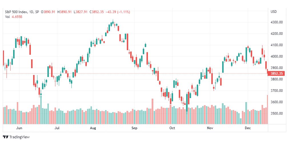 تحليل ستاندرد آند بورز-SPX-S&P500-19-12-2022
