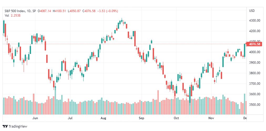 تحليل ستاندرد آند بورز-SPX-S&P500-2-12-2022