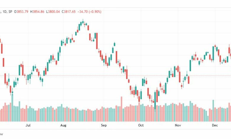تحليل ستاندرد آند بورز-SPX-S&P500-20-12-2022