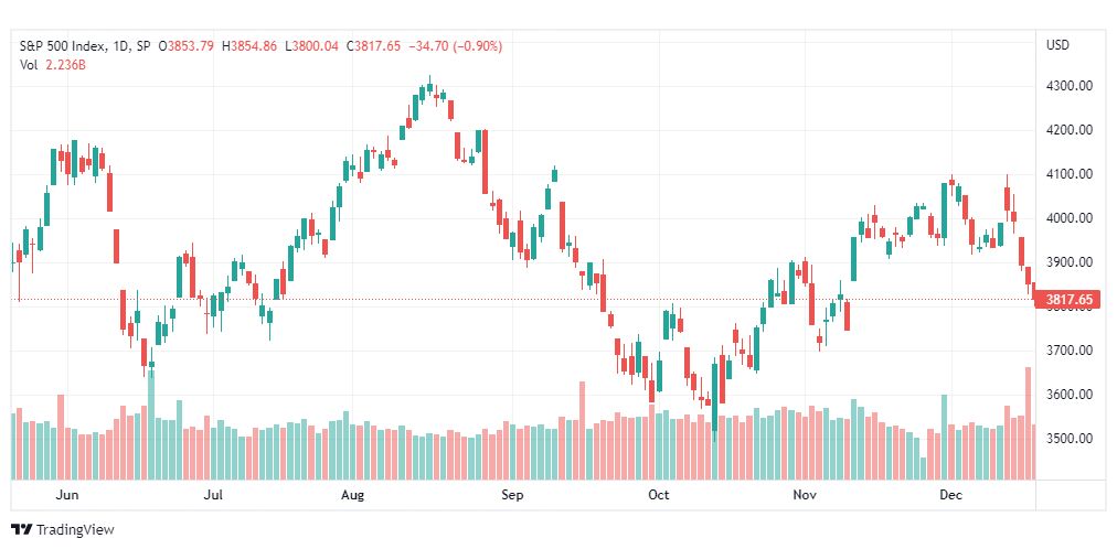 تحليل ستاندرد آند بورز-SPX-S&P500-20-12-2022