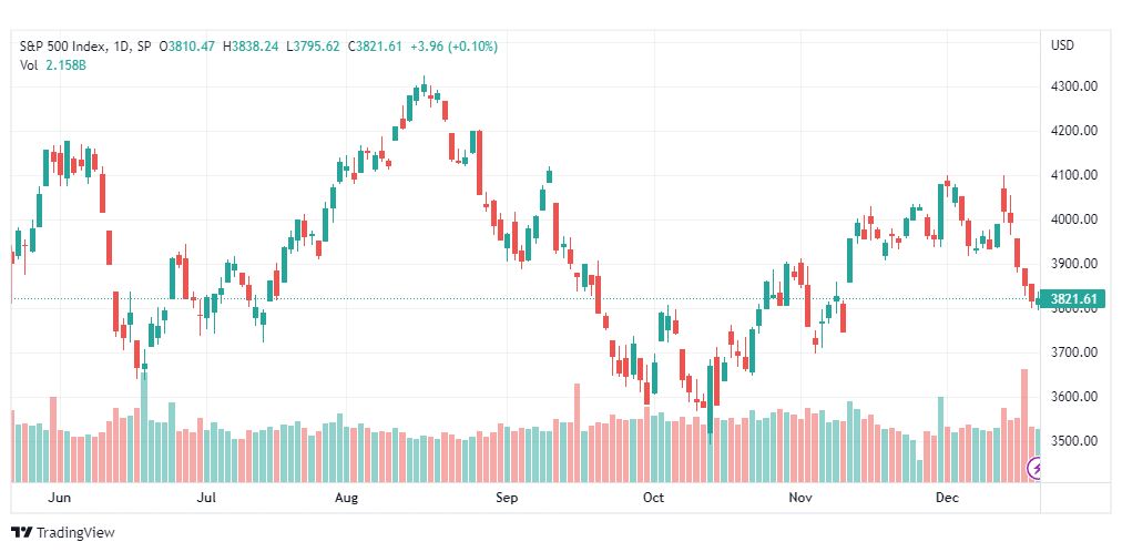 تحليل ستاندرد آند بورز-SPX-S&P500-21-12-2022