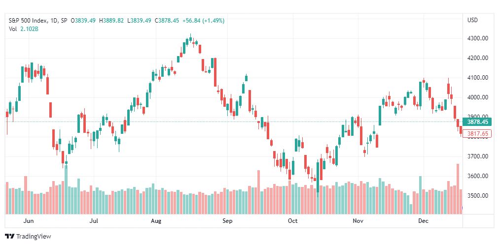 تحليل ستاندرد آند بورز-SPX-S&P500-22-12-2022